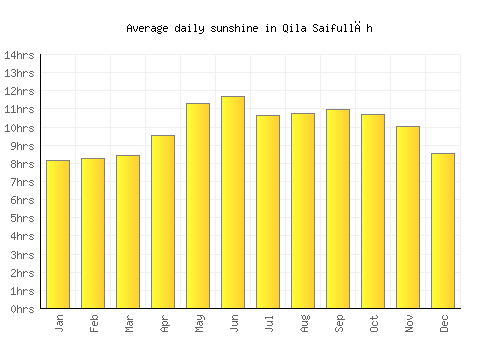 Qila Saifullāh average daily sunshine chart