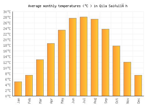 Qila Saifullāh average temperature chart (Celsius)