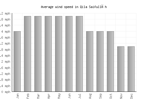 Qila Saifullāh average winspeed by month (mph)