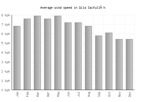 Qila Saifullāh average winspeed by month (km/h)