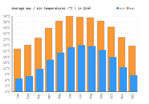 Qinā average minimum / maximum temperatures (Celsius)