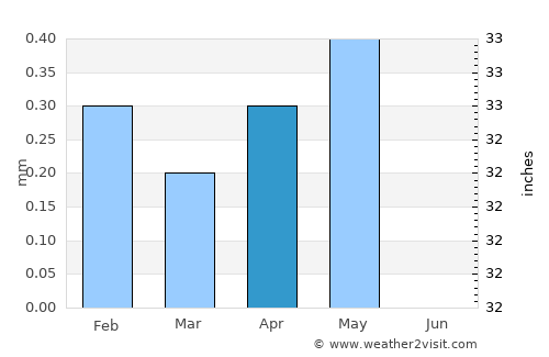 Qinā average rain in April