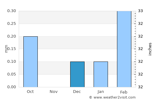 Qinā average rain in December