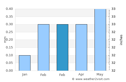Qinā average rain in February