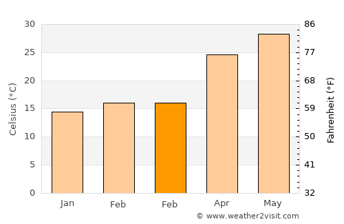 Qinā average temperature in February