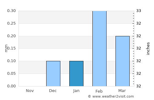 Qinā average rain in January