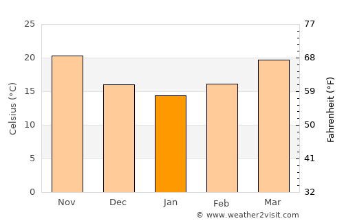 Qinā average temperature in January