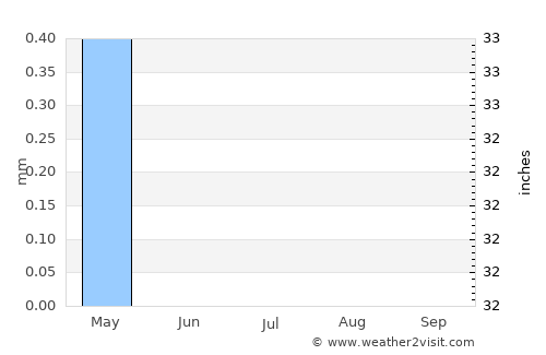 Qinā average rain in July