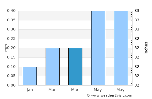 Qinā average rain in March