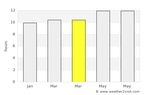 Qinā average rain in March