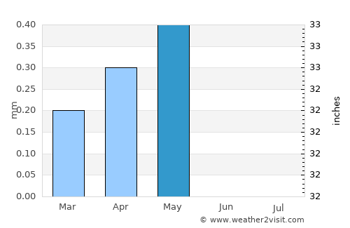 Qinā average rain in May