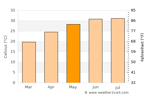 Qinā average temperature in May