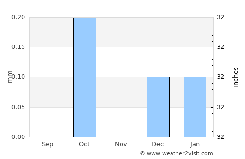 Qinā average rain in November