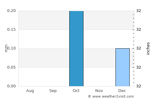 Qinā average rain in October