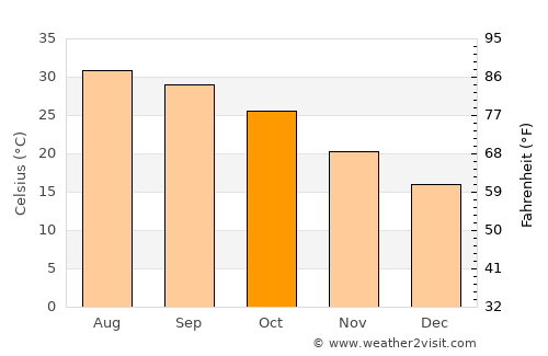 Qinā average temperature in October