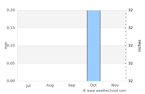 Qinā average rain in September