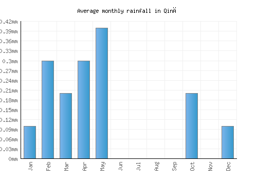 Qinā monthly rainfall chart (mm)