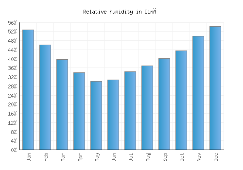 Qinā relative humidity averages