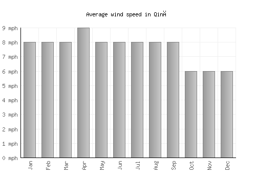 Qinā average winspeed by month (mph)
