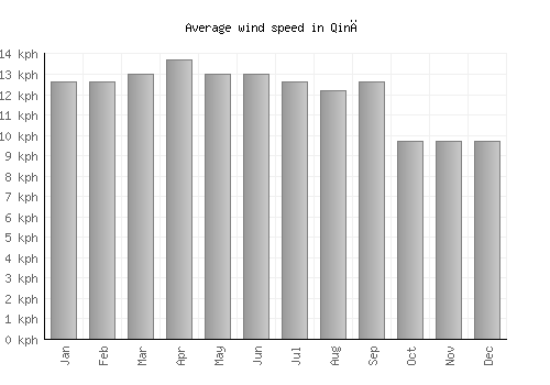 Qinā average winspeed by month (km/h)