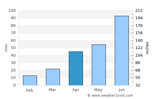 Qingdao average rain in April