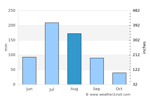 Qingdao average rain in August