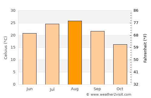 Qingdao average temperature in August