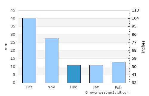 Qingdao average rain in December