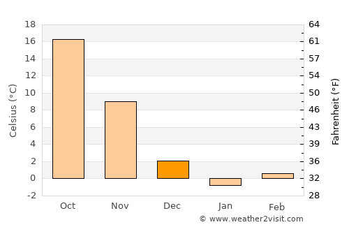 Qingdao average temperature in December