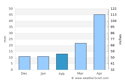 Qingdao average rain in February