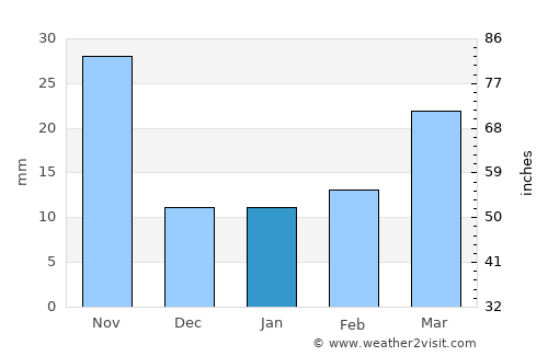 Qingdao average rain in January