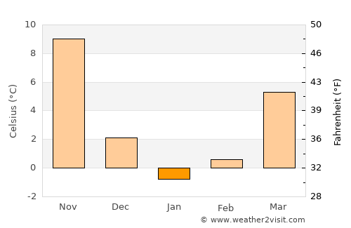 Qingdao average temperature in January