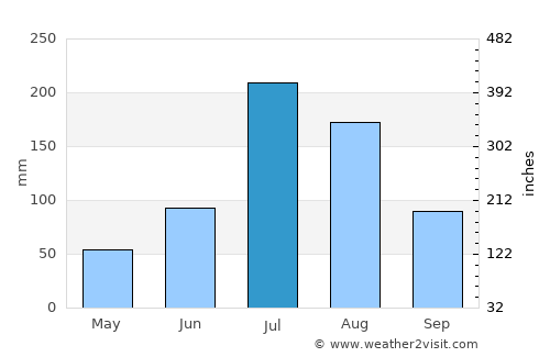 Qingdao average rain in July