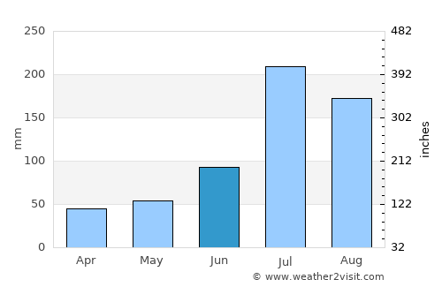 Qingdao average rain in June