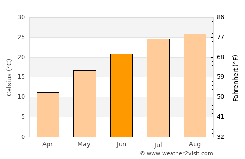Qingdao average temperature in June