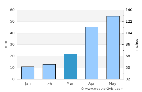 Qingdao average rain in March