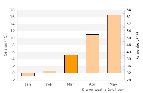 Qingdao average temperature in March