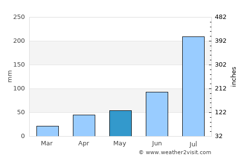 Qingdao average rain in May