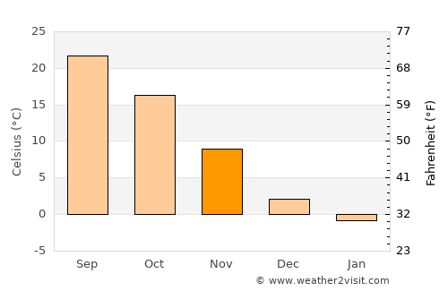 Qingdao average temperature in November