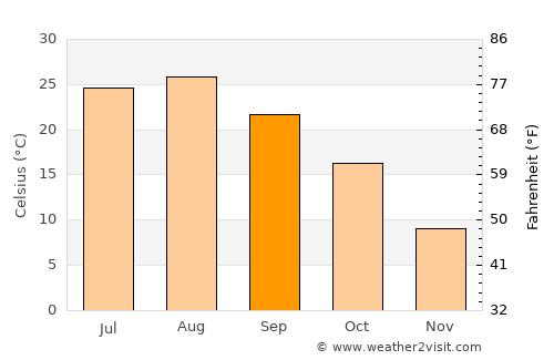 Qingdao average temperature in September