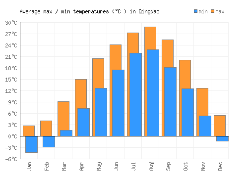 Qingdao average minimum / maximum temperatures (Celsius)