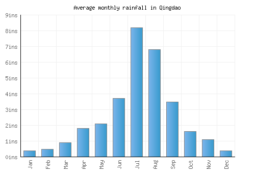 Qingdao monthly rainfall chart (inches)