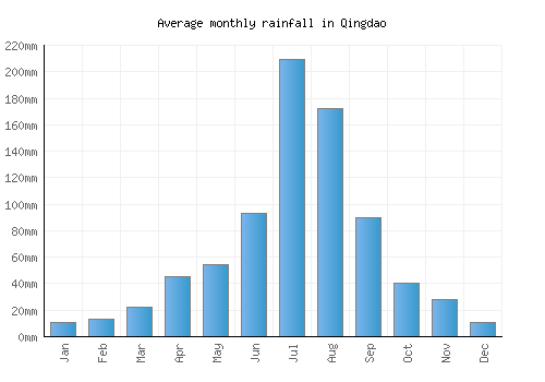 Qingdao monthly rainfall chart (mm)