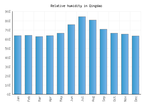 Qingdao relative humidity averages