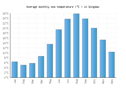 Qingdao average sea temperature chart (Celsius)