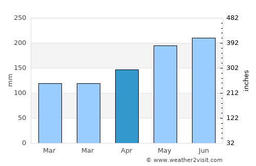 Qinggang average rain in April