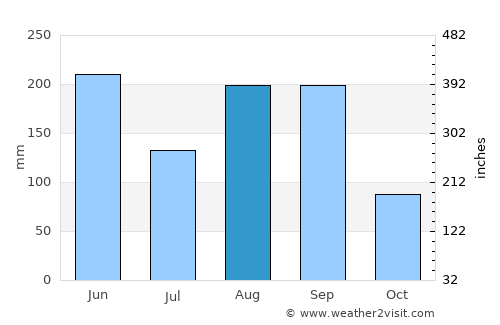 Qinggang average rain in August