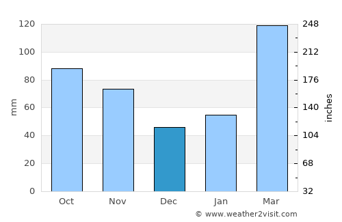 Qinggang average rain in December