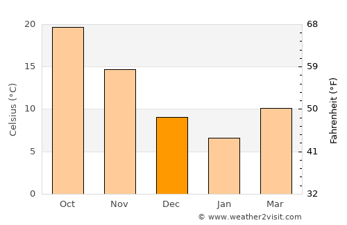 Qinggang average temperature in December