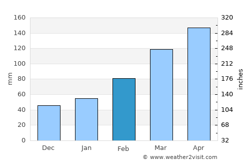 Qinggang average rain in February